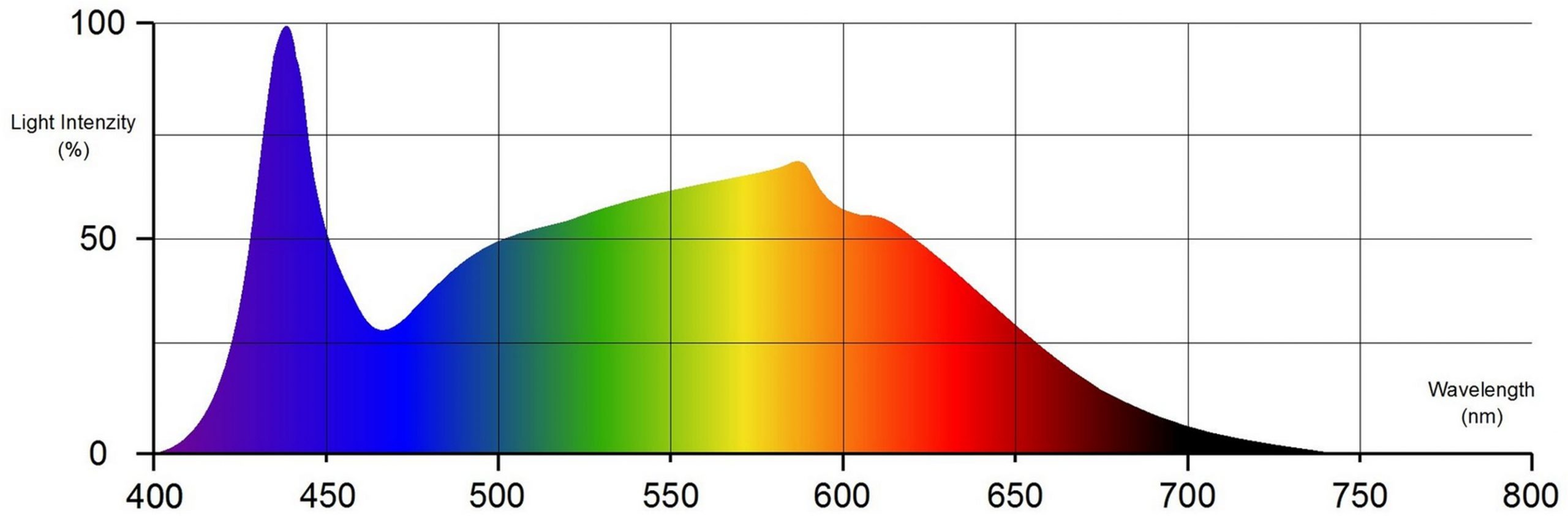LED bank spectrum scaled 1