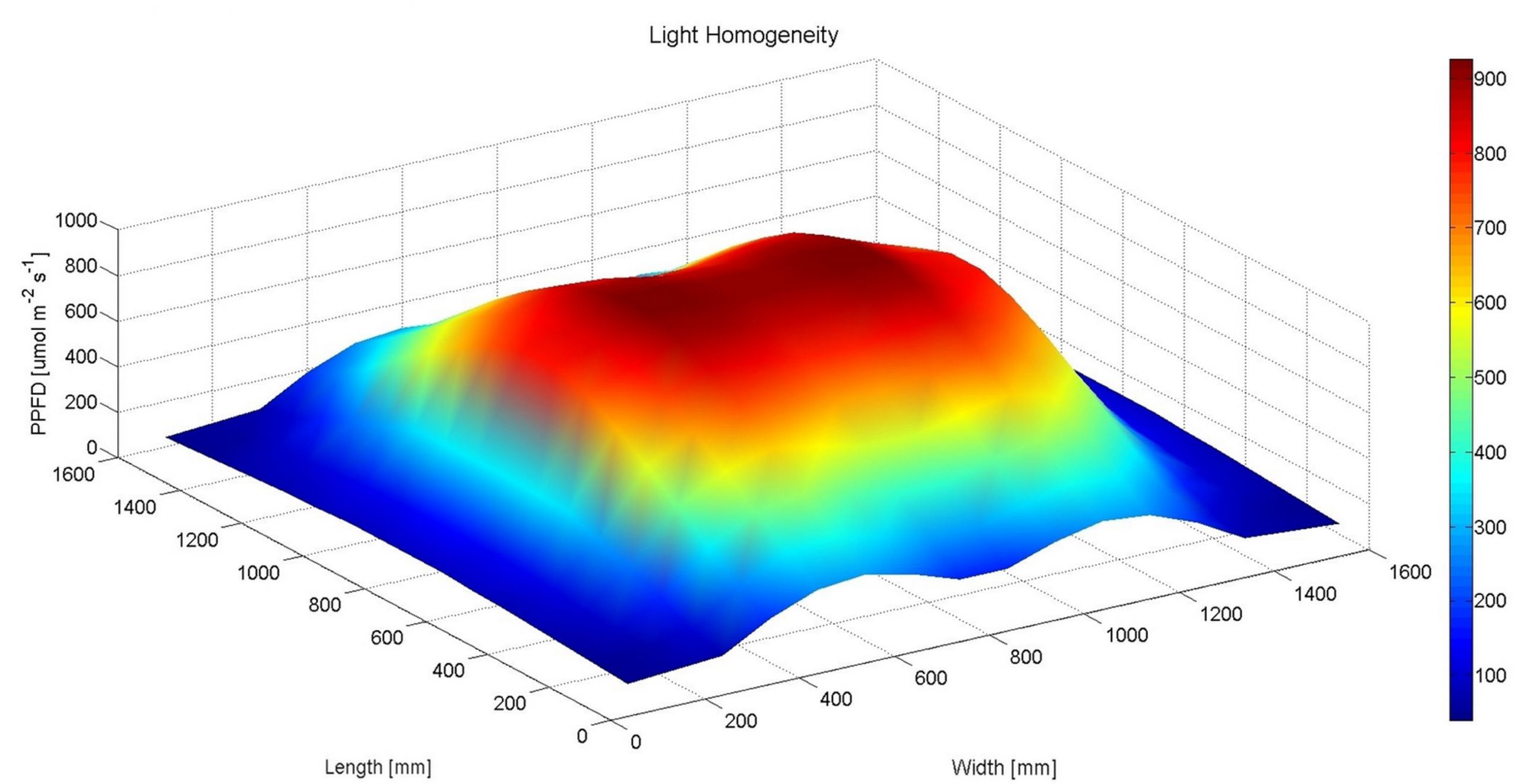 LED bars homogeneity standard scaled 1