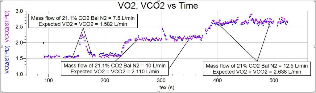 VO2 and VCO2 data