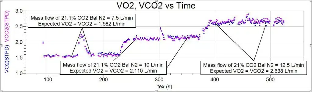 VO2 and VCO2 data VO2 and VCO2 data
