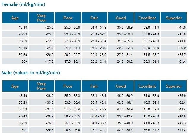 VO2 max table