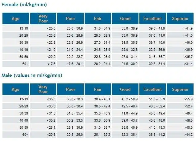 VO2 max table VO2 max table